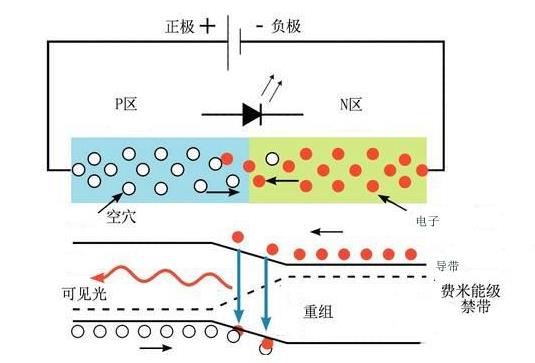 發光二極管發光顏色由什么決定_發光二極管什么顏色